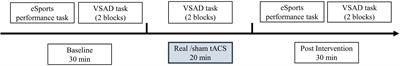 Application of transcranial alternating current stimulation to improve eSports-related cognitive performance